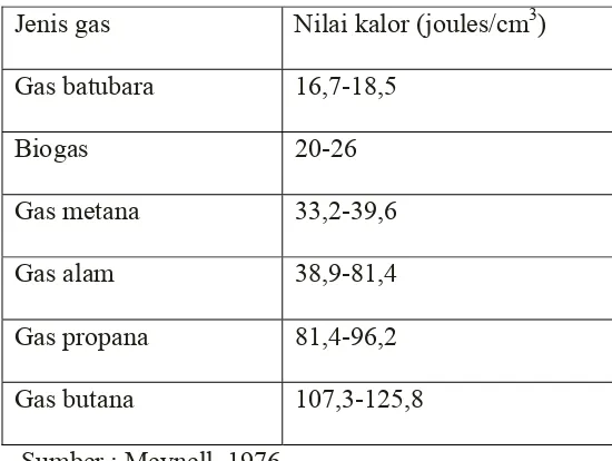 Tabel 2.7. Perbandingan nilai kalor biogas. 
