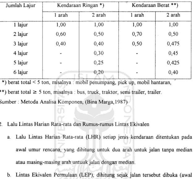 Tabel 3.2. Koefisien distribusi kendaraan ( C )