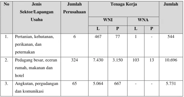 Tabel 4. 1 Ketenagakerjaan Kabupaten Bekasi 