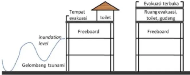Gambar 4. 4 Ketinggian TES 