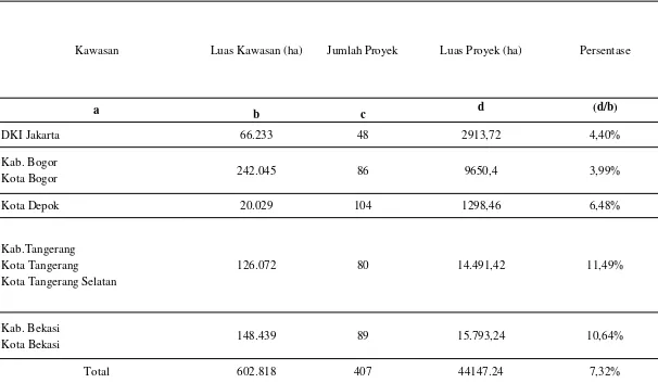 Tabel 1. Proyek perumahan di Jabodetabek berdasarkan lokasi, jumlah, dan luasnya (Hasil analisis berdasarkan pengembangan data dariProperti Indonesia, 2014).