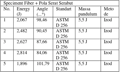 Tabel 6. Hasil uji ketangguhan spesimen Fiber dengan pola serat WR 200 