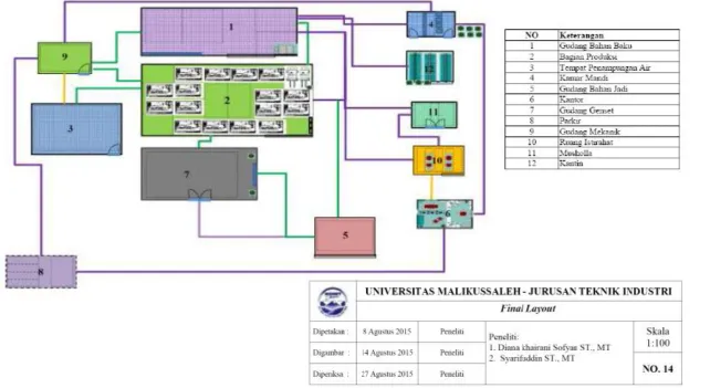 Gambar 5. Final  Layout PT Ima Montaz Sejahtera