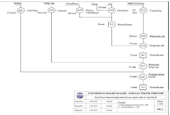 Gambar 1. Peta Proses Operasi (Operation Process chart) AQUA Cup 220 ml 