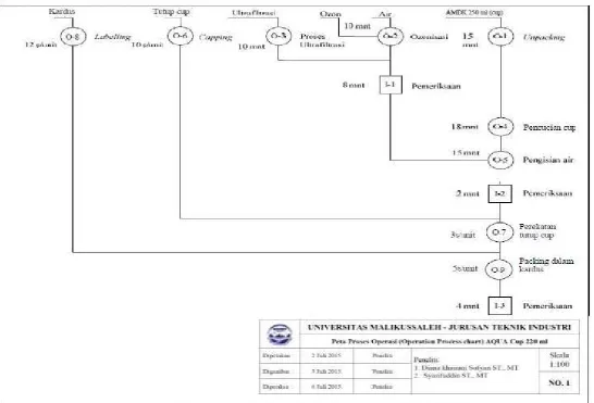 Gambar 1. Peta Proses Operasi (Operation Process chart) AQUA Cup 220 ml 