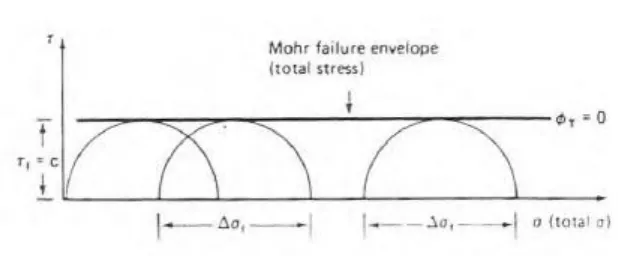 Gambar 2.10 Lingkaran Mohr untuk Tegangan Total dan Tegangan Efektif tanah 