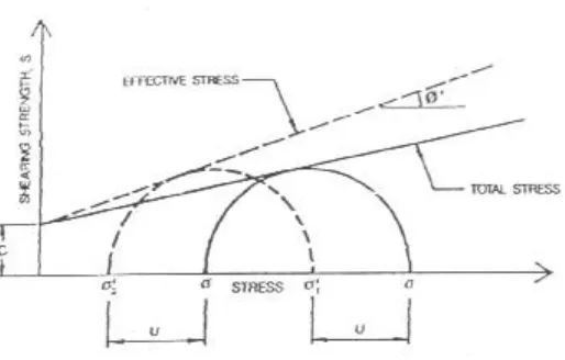Gambar 2.4 Selubung tegangan efektif dan tegangan total 