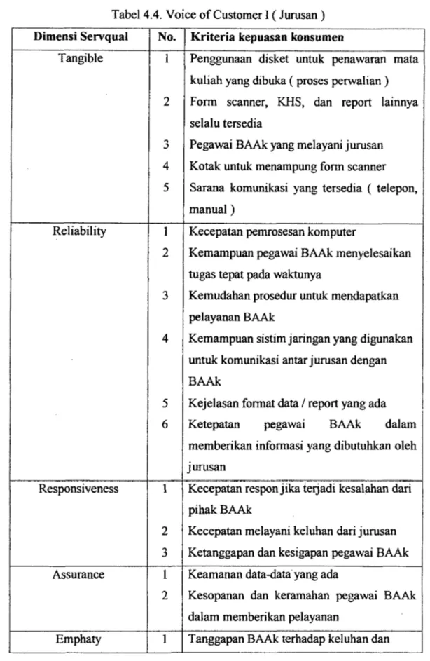 Tabel 4.4. Voice of Customer I ( Jurusan ) Dimensi Servqual No. K riteria kepuasan konsumen