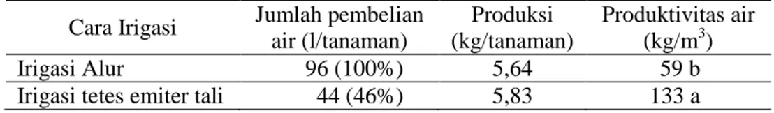 Tabel 7.  Rata-rata produktivitas air tanaman semangka pada kedua cara irigasi  Cara Irigasi  Jumlah pembelian 