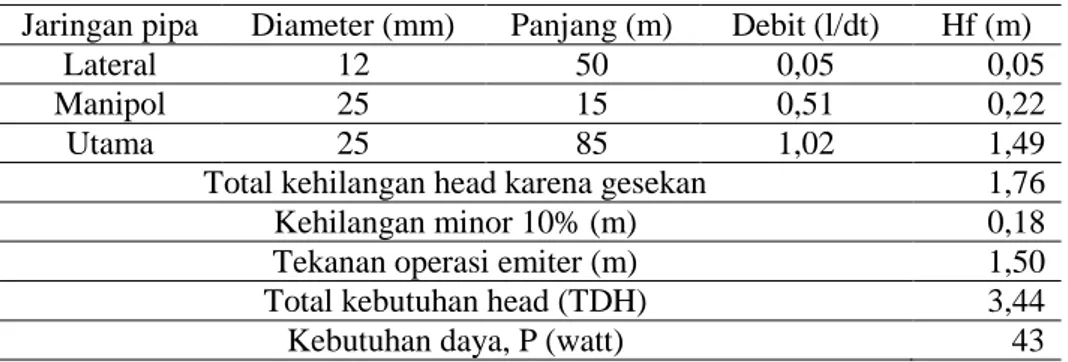 Tabel 2.  Kebutuhan panjang pipa, ukuran pipa per blok lahan irigasi  Jaringan pipa  Diameter (mm)  Panjang (m)  Debit (l/dt)  Hf (m) 