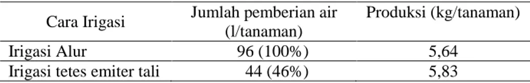 Tabel 6. Produksi semangka dan jumlah pemberian air pada kedua cara irigasi  Cara Irigasi  Jumlah pemberian air 