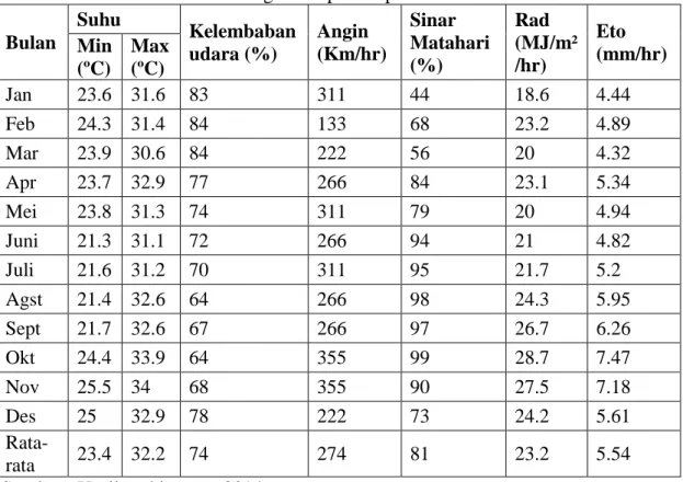 Tabel 4 Perhitungan Evapotranspirasi Potensial  Bulan  Suhu  Kelembaban  udara (%)  Angin  (Km/hr)  Sinar  Matahari  (%)  Rad  (MJ/m²/hr)  Eto  (mm/hr) Min  (ºC)  Max (ºC)  Jan  23.6  31.6  83  311  44  18.6  4.44  Feb  24.3  31.4  84  133  68  23.2  4.89 