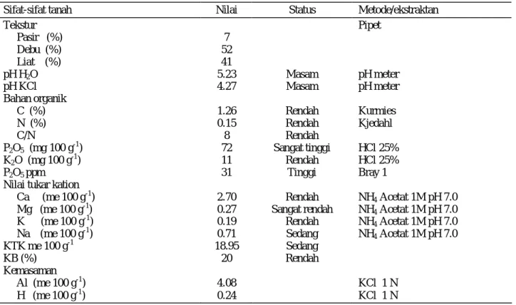 Tabel 1.  Hasil analisis tanah awal di kebun percobaan Cikabayan 