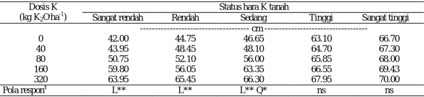 Tabel 4.  Tanggap tinggi tanaman umur 7 MST akibat pemberian pupuk K pada berbagai status hara K tanah   Status hara K tanah 