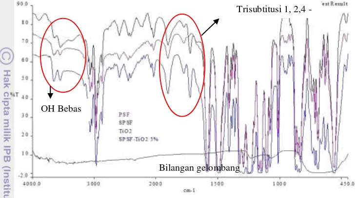Gambar 8  Spektrum inframerah PSf (       ), sPSf (       ), dan sPSf-TiO2 5% (      ) 