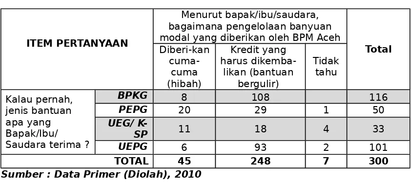 Tabel 9. Tabulasi Silang Antara Jenis Bantuandengan Pengelolaan Bantuan Modal Yang Diberikan Oleh BPM Aceh