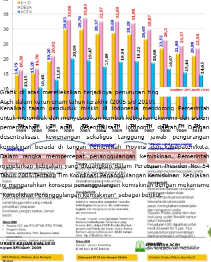 Grafik di atas merefleksikan terjadinya penurunan tingkat kemiskinan diSumber: BPS Aceh 2010
