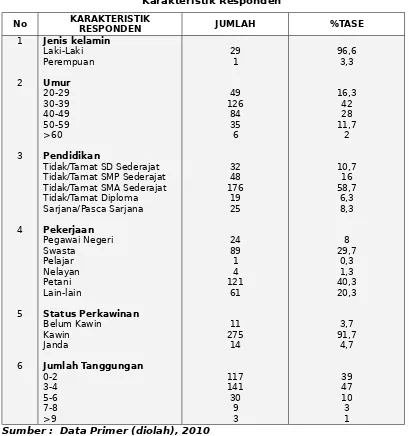 Tabel 1.Karakteristik Responden