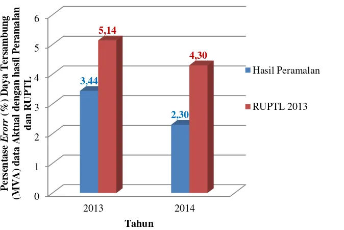 Gambar 5.  Grafik Perbandingan Kebutuhan Energi Listrik (GWh) Tahun 2013 dan Tahun 2014 untuk Data Aktual dengan Hasil Peramalan dan Data RUPTL 
