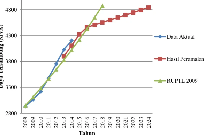 Gambar 7.Grafik Pertumbuhan Jumlah Pelanggan dari Tahun 2008 s.d 2024 Berdasarkan Data Aktual, Hasil Peramalan dan Data RUPTL 