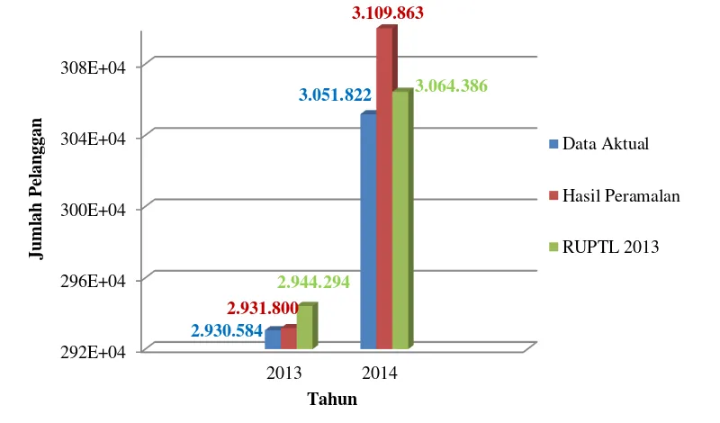 Tabel 6. Perbandingan Data Aktual, Hasil Peramalan dan RUPTL untuk Jumlah Pelanggan, Daya Tersambung (MVA) dan Kebutuhan Energi Listrik Tahun 2014 