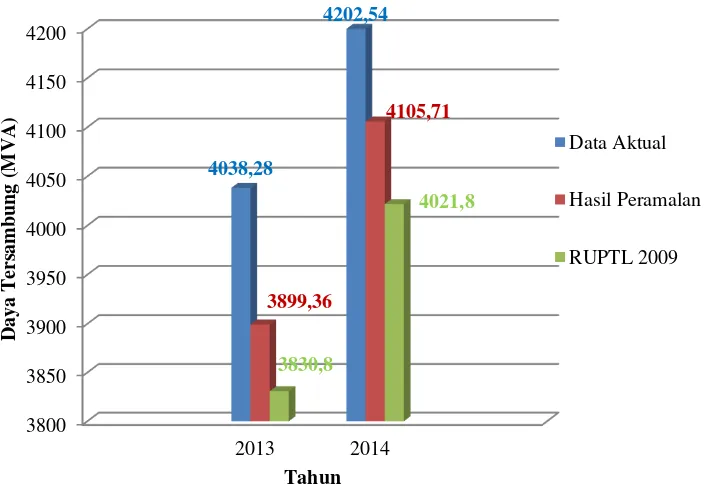 Gambar 2.  Grafik Persentase Perbandingan Jumlah PelangganTahun 2013 dan 2014 untuk Data Aktual dengan Hasil Peramalan dan Data RUPTL  