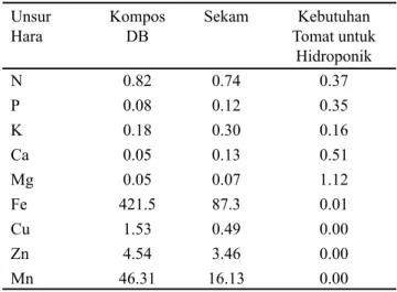 Tabel 1.  Kandungan  unsur  hara  pada  media  tanam  dan  kebutuhan  unsur  hara  tanaman  tomat  untuk hidroponik