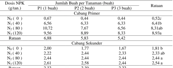 Tabel  2.  Jumlah  Cabang  Primer  dan  Sekunder  Tanaman  Semangka  pada  Masing-Masing  Dosis  Pupuk NPK dan Jumlah Buah per Tanaman 