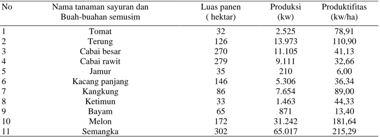 Tabel 1. Laporan Tanaman Sayuran Dan Buah Semusim, Kab Purworejo tahun 2016 