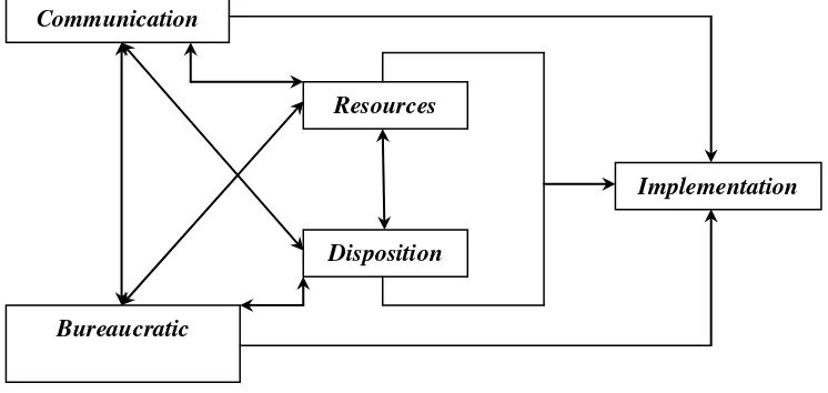 Gambar 2.1 Model Implementasi Kebijakan Publik Menurut George C. Edward 