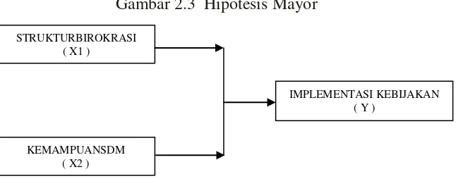 Gambar 2.3  Hipotesis Mayor 