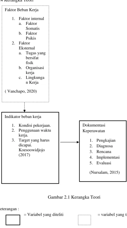 Gambar 2.1 Kerangka Teori 