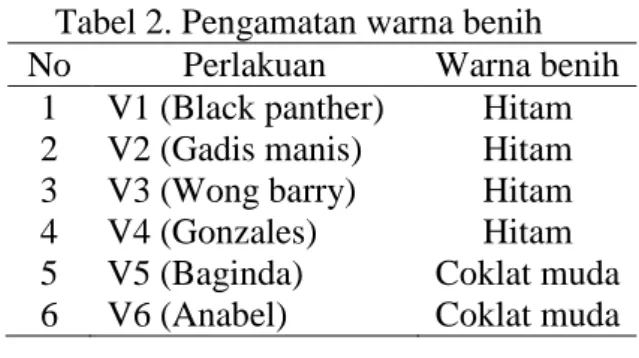 Tabel 2. Pengamatan warna benih  No  Perlakuan  Warna benih 