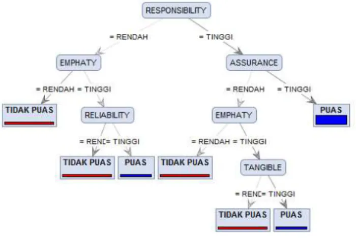 Gambar 2. Pohon Keputusan Hasil Analisis 