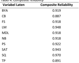 Tabel 4. Composite reliability 