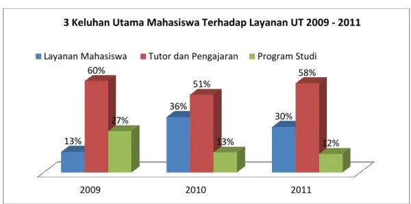 Gambar 1. Keluhan mahasiswa terhadap layanan UT 2009 - 2011 