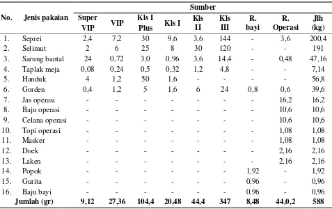 Tabel 4. Data kebutuhan uap 