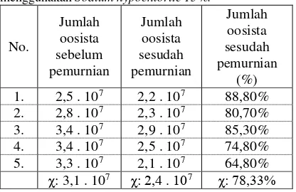 Tabel 2. Prosentase oosista Eimeria tenella bersporulasi yang berhasil diseparasi dari debris dengan menggunakan Sodium hypochlorite 13%