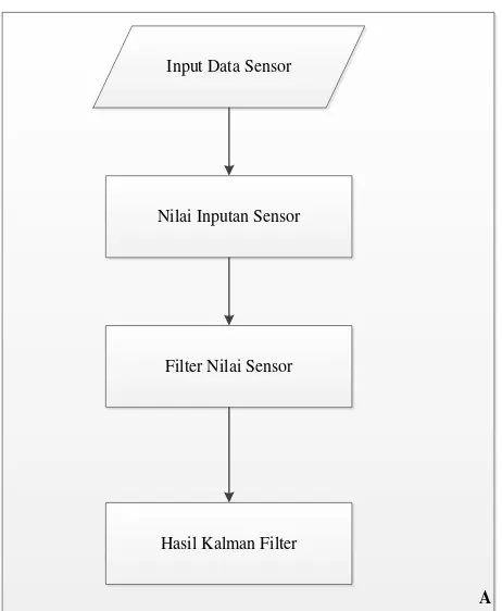 Gambar 2. Grafik Data Sensor dan Hasil Filter Sensor 