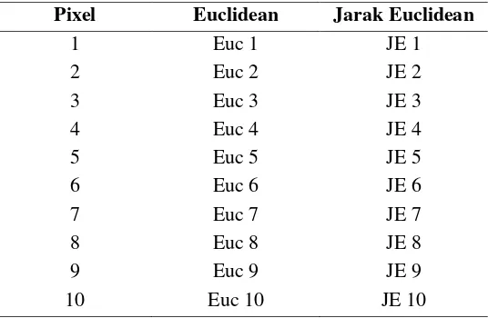 Tabel 3.  Tahap perhitungan Jarak Euclidean 