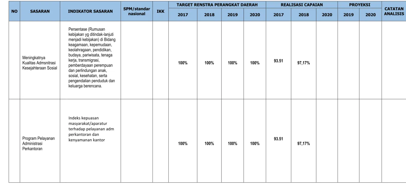 Tabel 2.2 Pencapaian Kinerja Pelayanan Biro Administrasi Kesejahteraan Sosial Sekretariat Daerah Provinsi Jawa Timur 