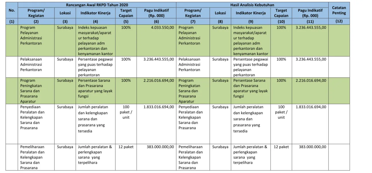 Tabel 2.4  Review terhadap Rancangan Awal RKPD Tahun 2020 Provinsi Jawa Timur  Nama Perangkat Daerah    : Biro Administrasi Kesejahteraan Sosial 