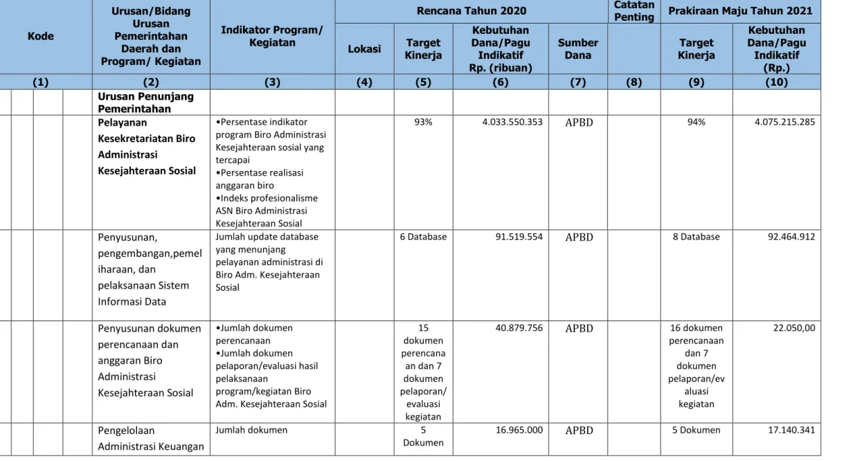 Tabel 3.1  Rumusan  Rencana Program dan Kegiatan Perangkat Daerah Tahun 2020 dan Prakiraan Maju Tahun 2021 Provinsi Jawa Timur 