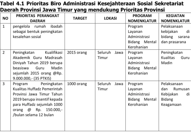Tabel 4.1 Prioritas Biro Administrasi Kesejahteraan  Sosial Sekretariat  Daerah Provinsi Jawa Timur yang mendukung Prioritas Provinsi 