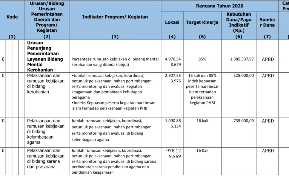 Tabel 4.2 Prioritas Perangkat Daerah  Kode  Urusan/Bidang Urusan Pemerintahan  Daerah dan  Program/  Kegiatan 