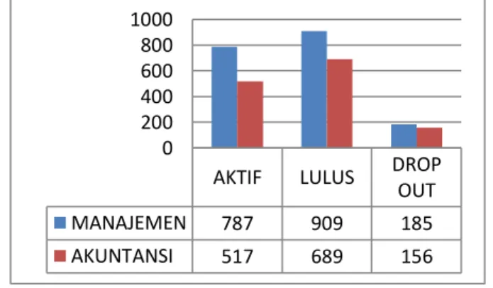 Gambar 1. Rekap Data Mahasiswa AKTIFLULUS DROP