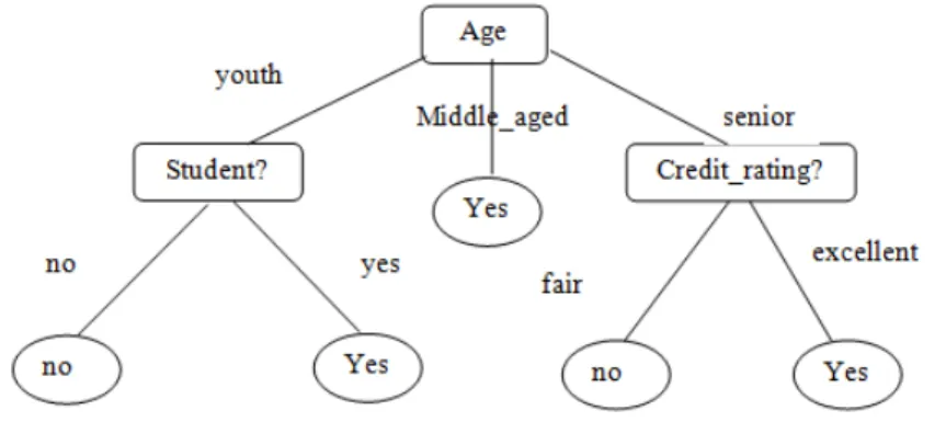 Gambar  2. Contoh Konsep Pohon Keputusan untuk memprediksi kelas dari tupel X.  Ada beberapa tahap dalam membuat sebuah  pohon  keputusan dengan algoritma C4.5  [4], yaitu :  1