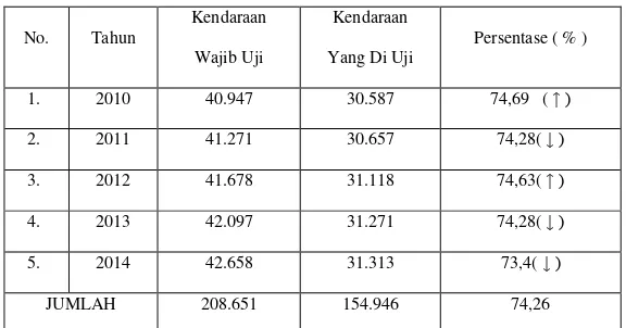 Tabel 1.2 Persentase Jumlah Kendaraan Wajib Uji di Kota Medan 2010-2014. 