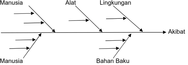 Gambar 1.4 Model Penerapan Diagram Fishbone