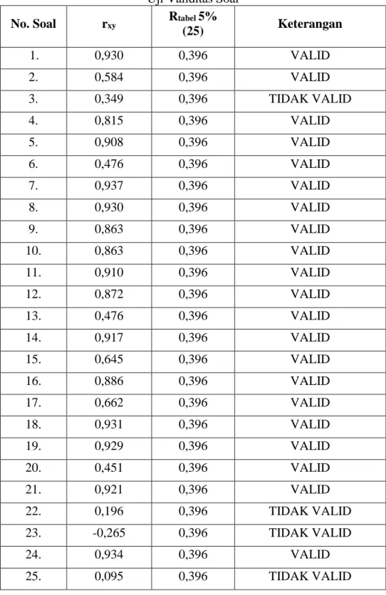 Tabel 3.4  Uji Validitas Soal  No. Soal  r xy  R tabel  5% 